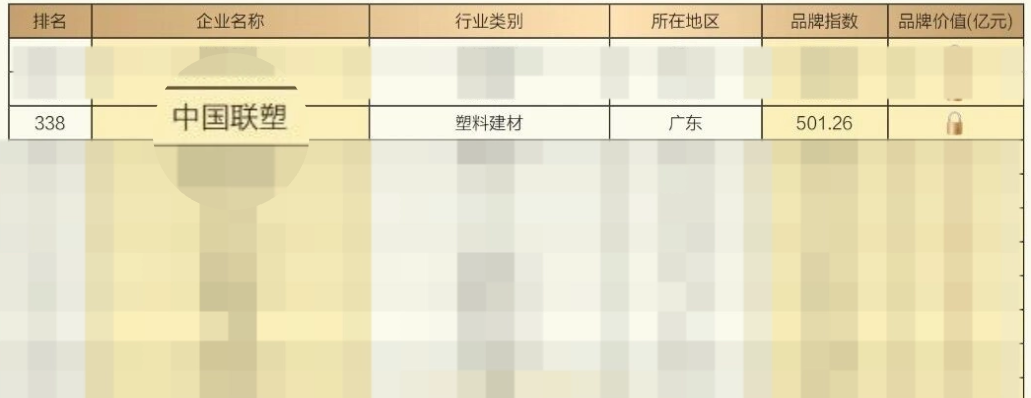 中国太阳成集团tyc151cc入选“2025中国上市公司品牌500强”，，，品牌价值稳步提升